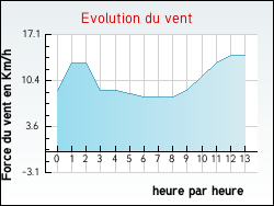 Evolution du vent de la ville Arthez-d'Armagnac